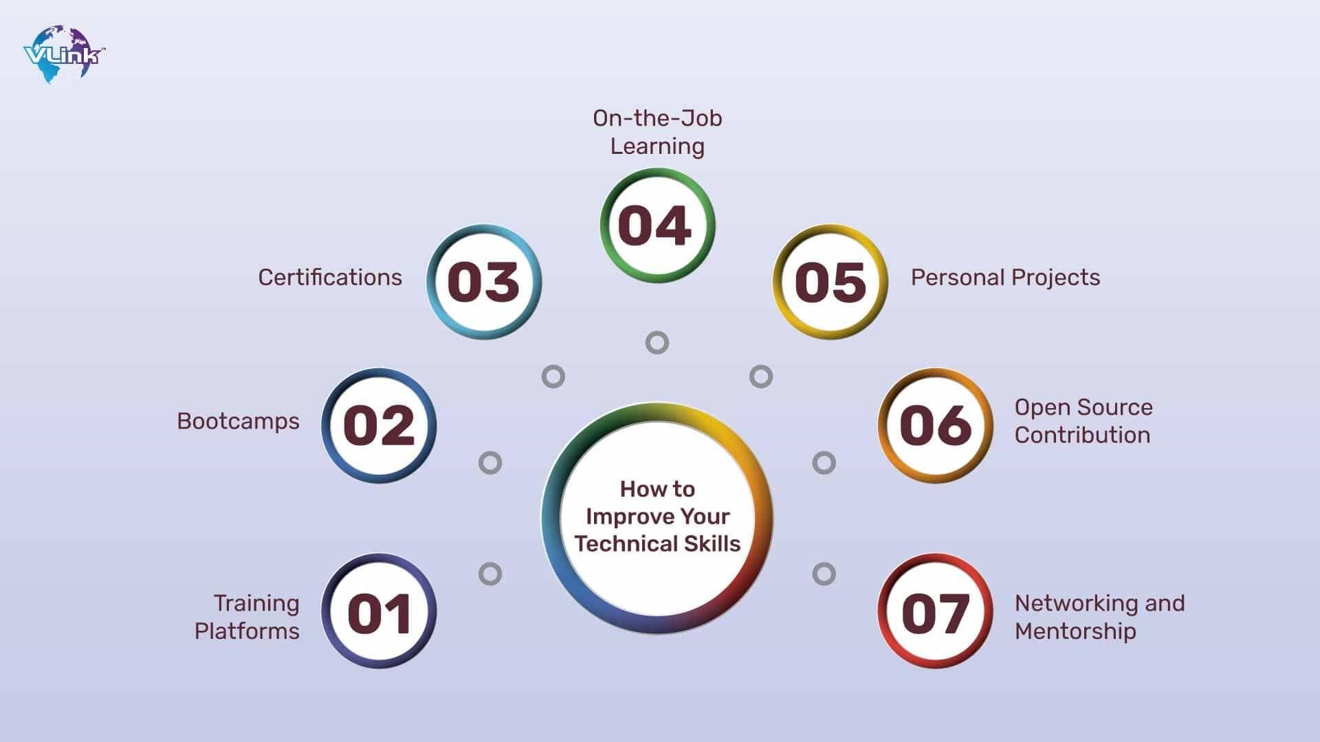 Assessing Technical Skills‌ and Expertise