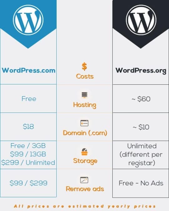 Is WordPress Free or Will It Cost You Some Cash?