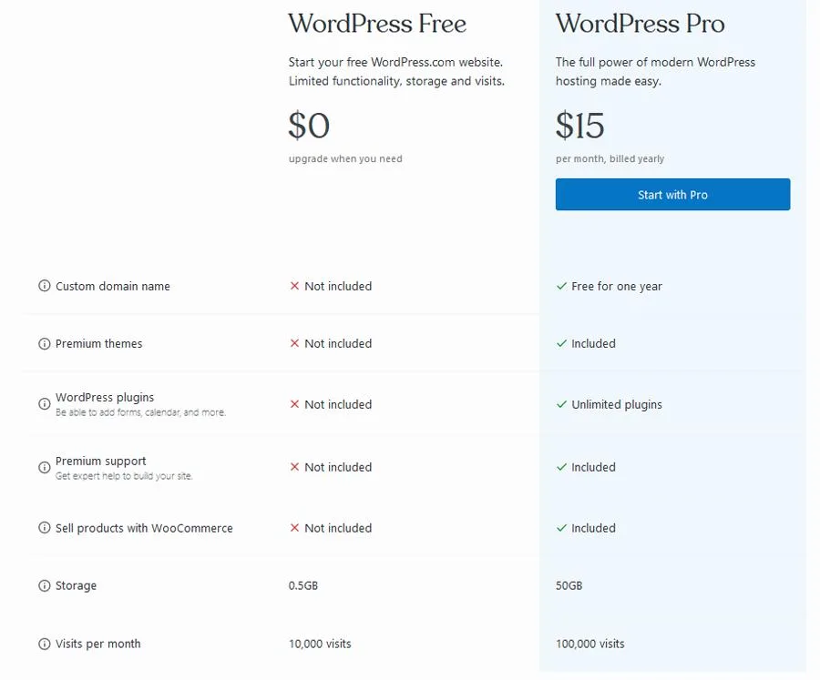 Exploring Alternatives to a Free ⁣WordPress plan for Your Business